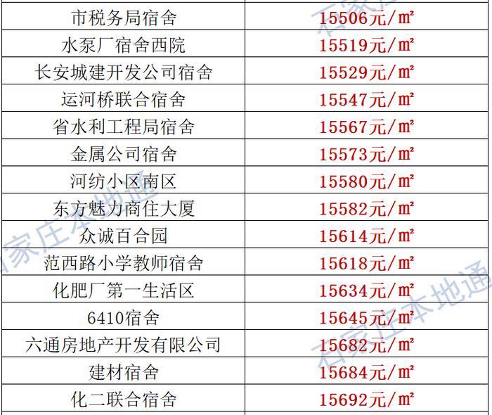 来了！石家庄各区房价表新鲜出炉！涵盖2000+个热门小区！现在买套房要多少钱？