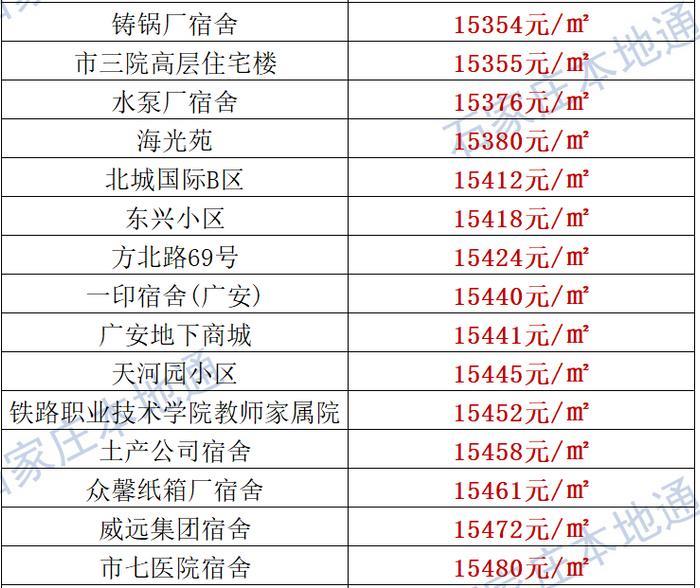 来了！石家庄各区房价表新鲜出炉！涵盖2000+个热门小区！现在买套房要多少钱？