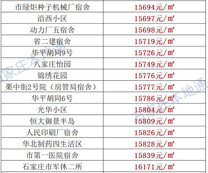 来了！石家庄各区房价表新鲜出炉！涵盖2000+个热门小区！现在买套房要多少钱？
