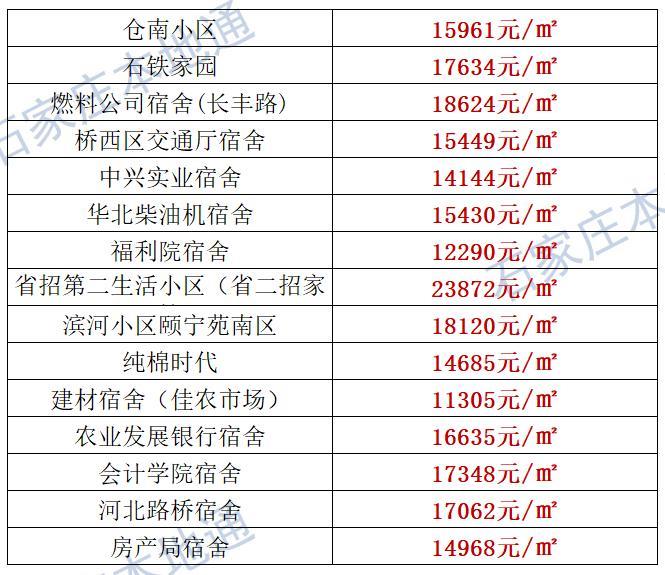 来了！石家庄各区房价表新鲜出炉！涵盖2000+个热门小区！现在买套房要多少钱？