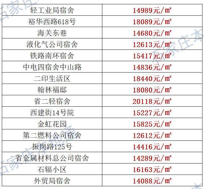 来了！石家庄各区房价表新鲜出炉！涵盖2000+个热门小区！现在买套房要多少钱？