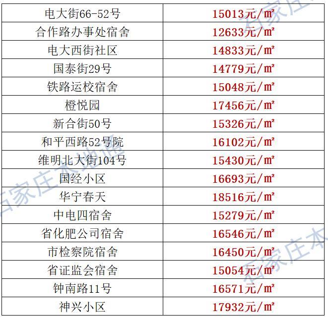 来了！石家庄各区房价表新鲜出炉！涵盖2000+个热门小区！现在买套房要多少钱？