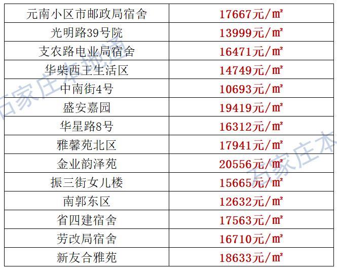 来了！石家庄各区房价表新鲜出炉！涵盖2000+个热门小区！现在买套房要多少钱？