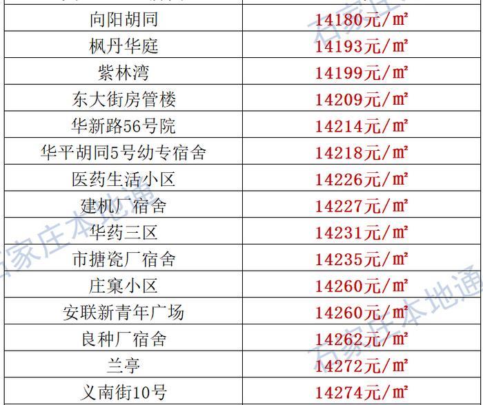 来了！石家庄各区房价表新鲜出炉！涵盖2000+个热门小区！现在买套房要多少钱？