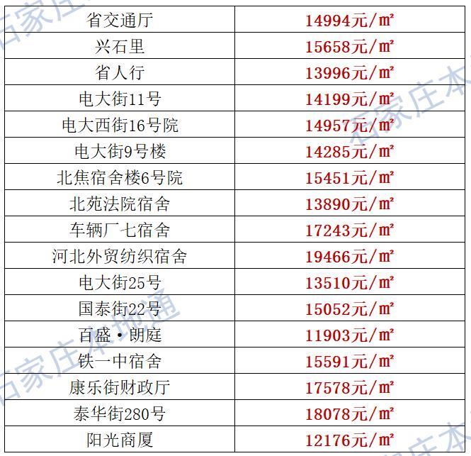 来了！石家庄各区房价表新鲜出炉！涵盖2000+个热门小区！现在买套房要多少钱？