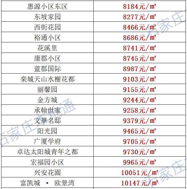 来了！石家庄各区房价表新鲜出炉！涵盖2000+个热门小区！现在买套房要多少钱？