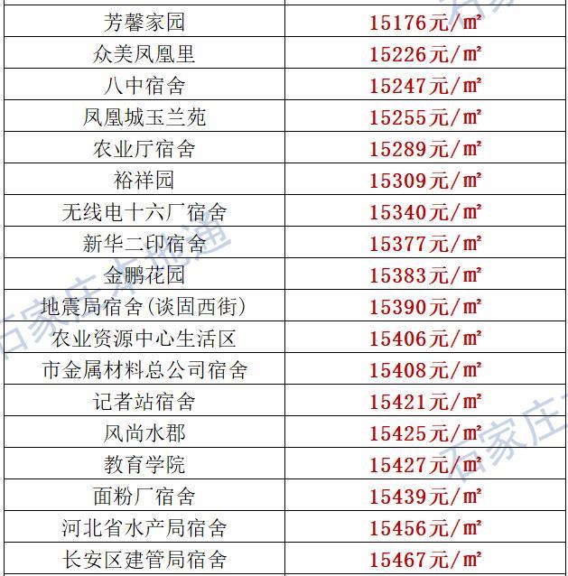 来了！石家庄各区房价表新鲜出炉！涵盖2000+个热门小区！现在买套房要多少钱？