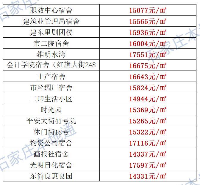 来了！石家庄各区房价表新鲜出炉！涵盖2000+个热门小区！现在买套房要多少钱？