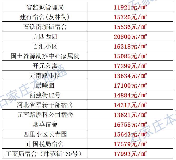来了！石家庄各区房价表新鲜出炉！涵盖2000+个热门小区！现在买套房要多少钱？
