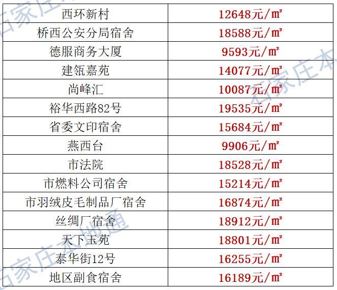 来了！石家庄各区房价表新鲜出炉！涵盖2000+个热门小区！现在买套房要多少钱？