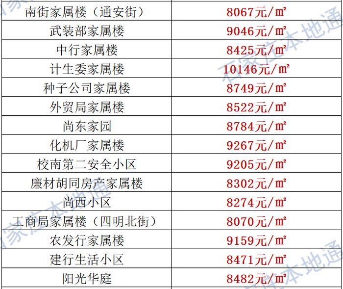 来了！石家庄各区房价表新鲜出炉！涵盖2000+个热门小区！现在买套房要多少钱？
