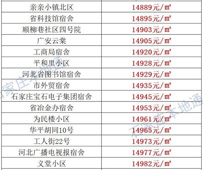 来了！石家庄各区房价表新鲜出炉！涵盖2000+个热门小区！现在买套房要多少钱？