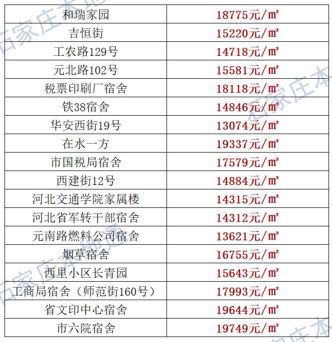 来了！石家庄各区房价表新鲜出炉！涵盖2000+个热门小区！现在买套房要多少钱？