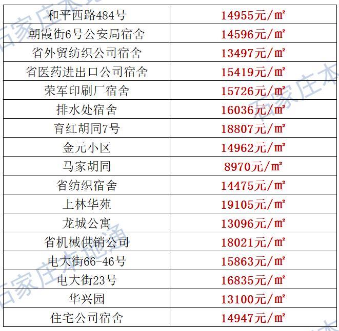 来了！石家庄各区房价表新鲜出炉！涵盖2000+个热门小区！现在买套房要多少钱？