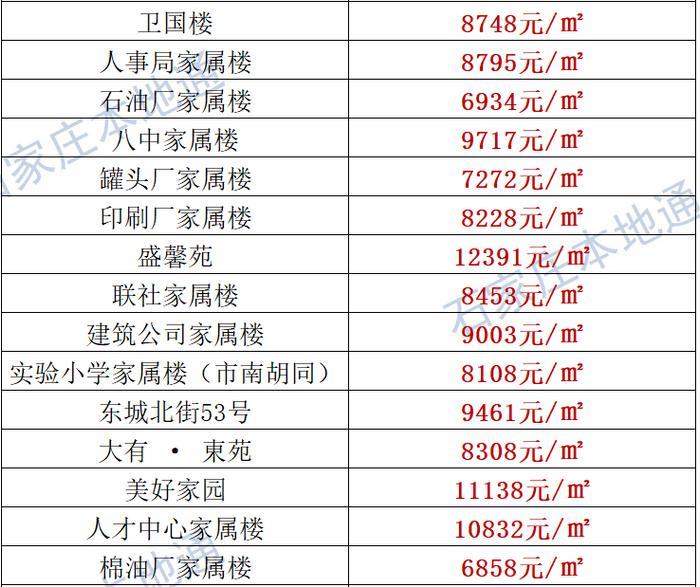 来了！石家庄各区房价表新鲜出炉！涵盖2000+个热门小区！现在买套房要多少钱？