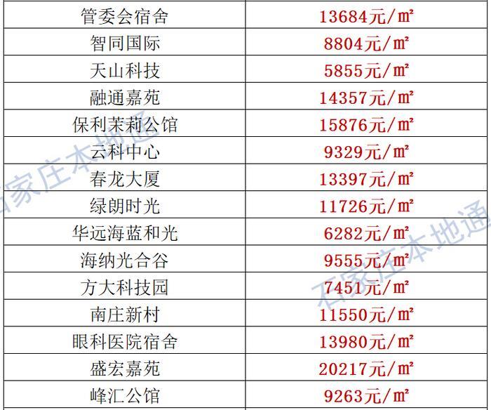 来了！石家庄各区房价表新鲜出炉！涵盖2000+个热门小区！现在买套房要多少钱？