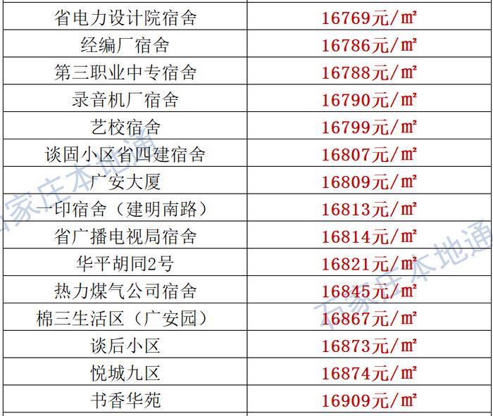 来了！石家庄各区房价表新鲜出炉！涵盖2000+个热门小区！现在买套房要多少钱？