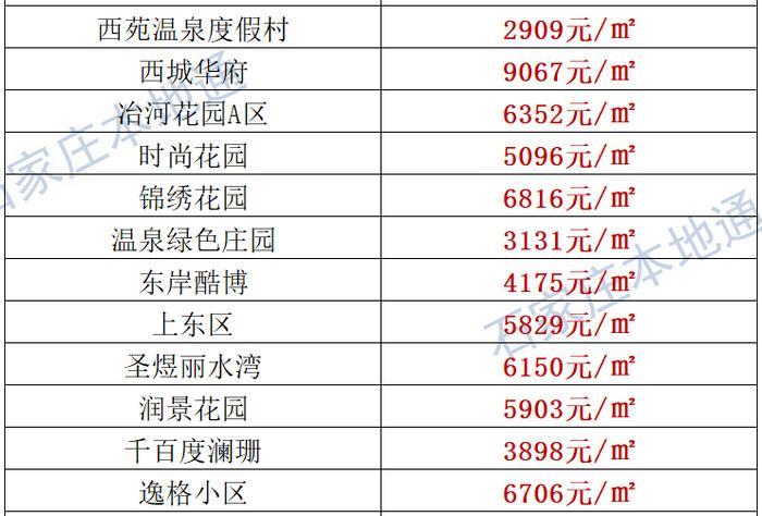 来了！石家庄各区房价表新鲜出炉！涵盖2000+个热门小区！现在买套房要多少钱？