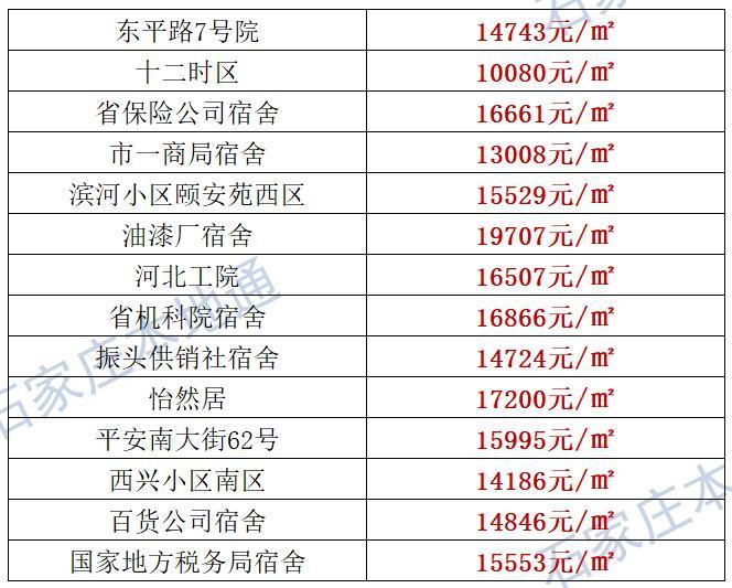 来了！石家庄各区房价表新鲜出炉！涵盖2000+个热门小区！现在买套房要多少钱？