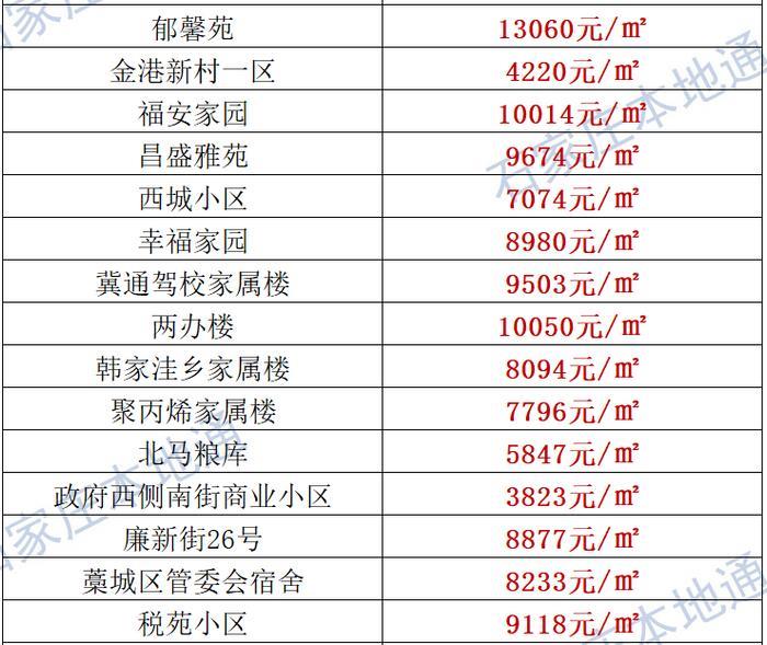 来了！石家庄各区房价表新鲜出炉！涵盖2000+个热门小区！现在买套房要多少钱？