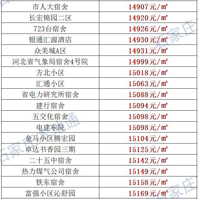 来了！石家庄各区房价表新鲜出炉！涵盖2000+个热门小区！现在买套房要多少钱？