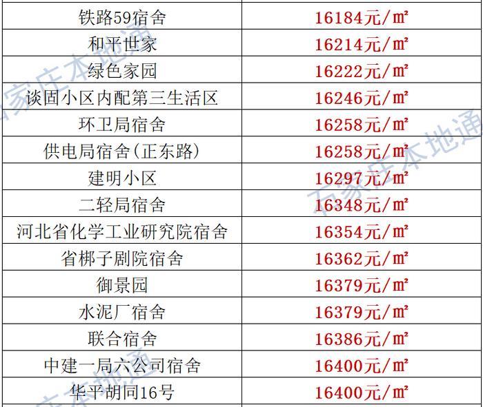 来了！石家庄各区房价表新鲜出炉！涵盖2000+个热门小区！现在买套房要多少钱？