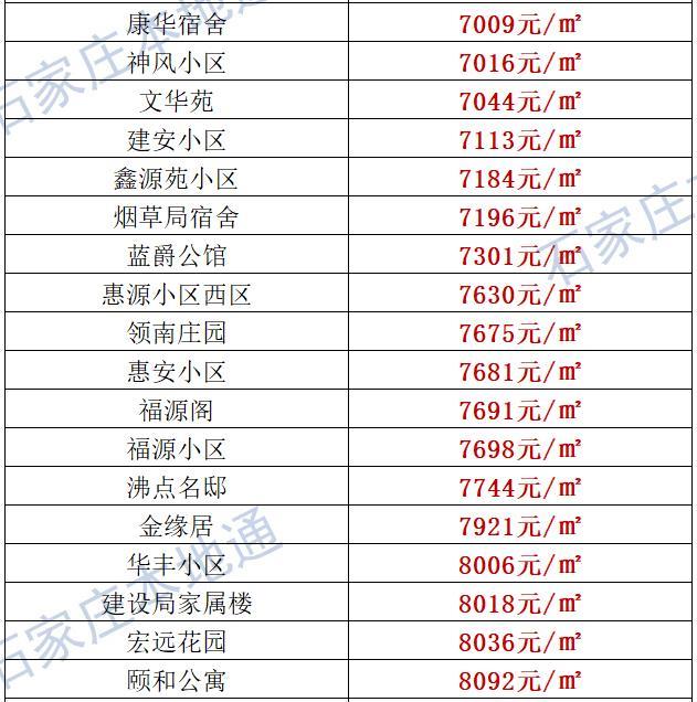 来了！石家庄各区房价表新鲜出炉！涵盖2000+个热门小区！现在买套房要多少钱？