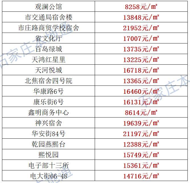 来了！石家庄各区房价表新鲜出炉！涵盖2000+个热门小区！现在买套房要多少钱？
