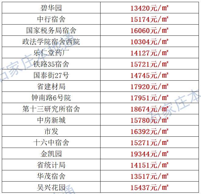 来了！石家庄各区房价表新鲜出炉！涵盖2000+个热门小区！现在买套房要多少钱？
