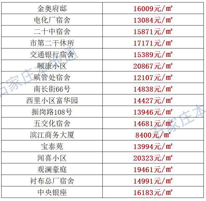 来了！石家庄各区房价表新鲜出炉！涵盖2000+个热门小区！现在买套房要多少钱？