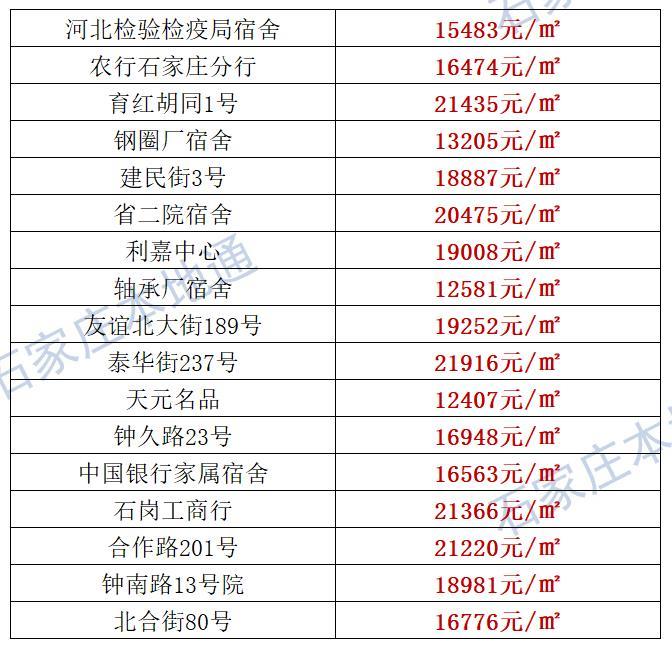 来了！石家庄各区房价表新鲜出炉！涵盖2000+个热门小区！现在买套房要多少钱？