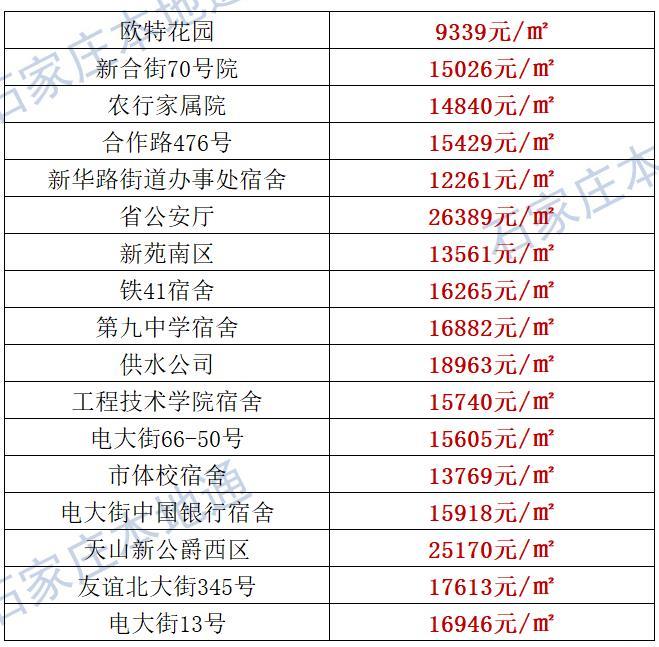 来了！石家庄各区房价表新鲜出炉！涵盖2000+个热门小区！现在买套房要多少钱？