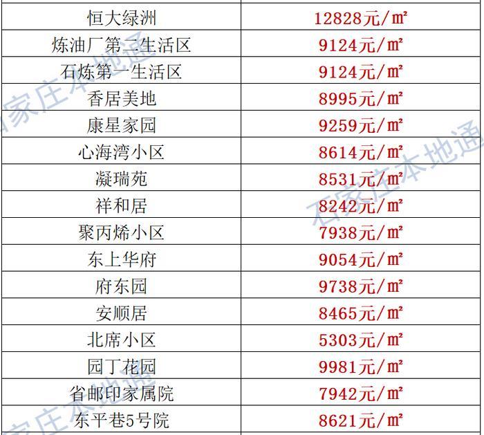 来了！石家庄各区房价表新鲜出炉！涵盖2000+个热门小区！现在买套房要多少钱？