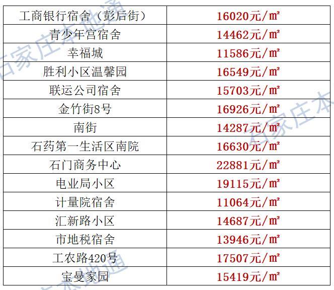 来了！石家庄各区房价表新鲜出炉！涵盖2000+个热门小区！现在买套房要多少钱？
