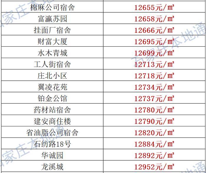 来了！石家庄各区房价表新鲜出炉！涵盖2000+个热门小区！现在买套房要多少钱？