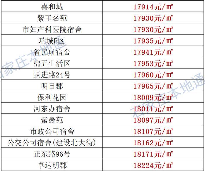 来了！石家庄各区房价表新鲜出炉！涵盖2000+个热门小区！现在买套房要多少钱？