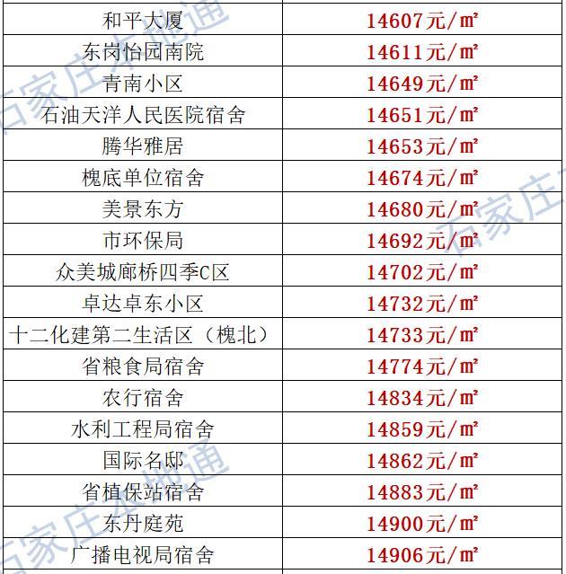 来了！石家庄各区房价表新鲜出炉！涵盖2000+个热门小区！现在买套房要多少钱？