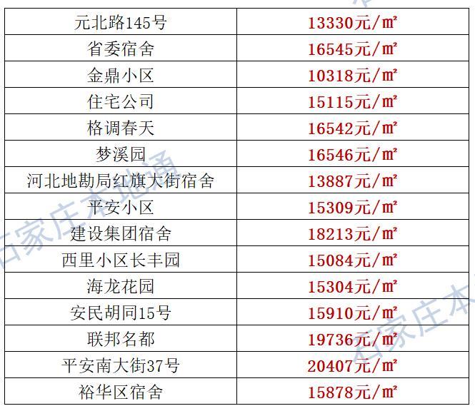 来了！石家庄各区房价表新鲜出炉！涵盖2000+个热门小区！现在买套房要多少钱？