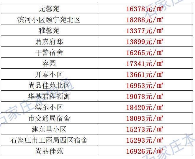 来了！石家庄各区房价表新鲜出炉！涵盖2000+个热门小区！现在买套房要多少钱？