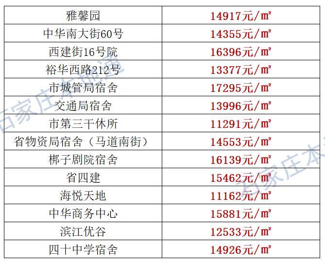 来了！石家庄各区房价表新鲜出炉！涵盖2000+个热门小区！现在买套房要多少钱？