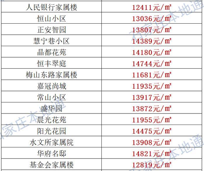 来了！石家庄各区房价表新鲜出炉！涵盖2000+个热门小区！现在买套房要多少钱？