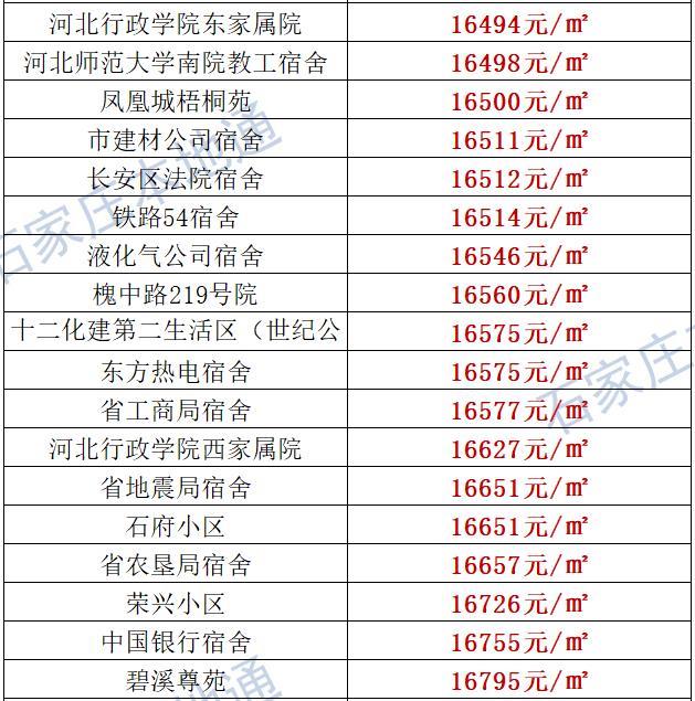 来了！石家庄各区房价表新鲜出炉！涵盖2000+个热门小区！现在买套房要多少钱？