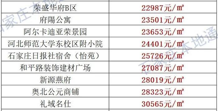 来了！石家庄各区房价表新鲜出炉！涵盖2000+个热门小区！现在买套房要多少钱？