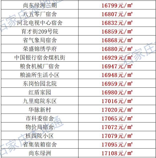 来了！石家庄各区房价表新鲜出炉！涵盖2000+个热门小区！现在买套房要多少钱？