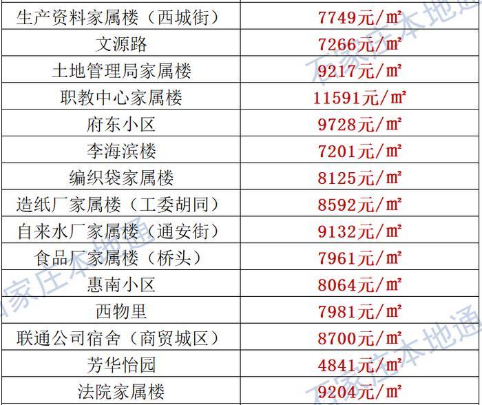 来了！石家庄各区房价表新鲜出炉！涵盖2000+个热门小区！现在买套房要多少钱？