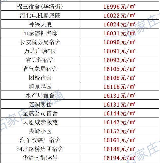 来了！石家庄各区房价表新鲜出炉！涵盖2000+个热门小区！现在买套房要多少钱？
