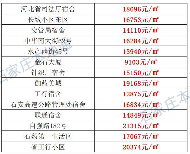 来了！石家庄各区房价表新鲜出炉！涵盖2000+个热门小区！现在买套房要多少钱？