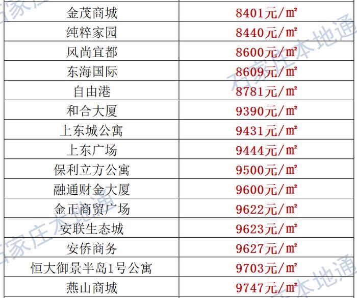来了！石家庄各区房价表新鲜出炉！涵盖2000+个热门小区！现在买套房要多少钱？
