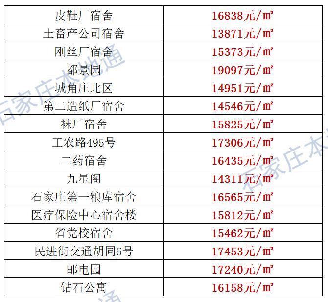 来了！石家庄各区房价表新鲜出炉！涵盖2000+个热门小区！现在买套房要多少钱？