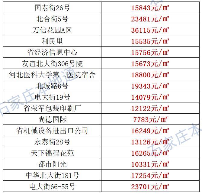 来了！石家庄各区房价表新鲜出炉！涵盖2000+个热门小区！现在买套房要多少钱？